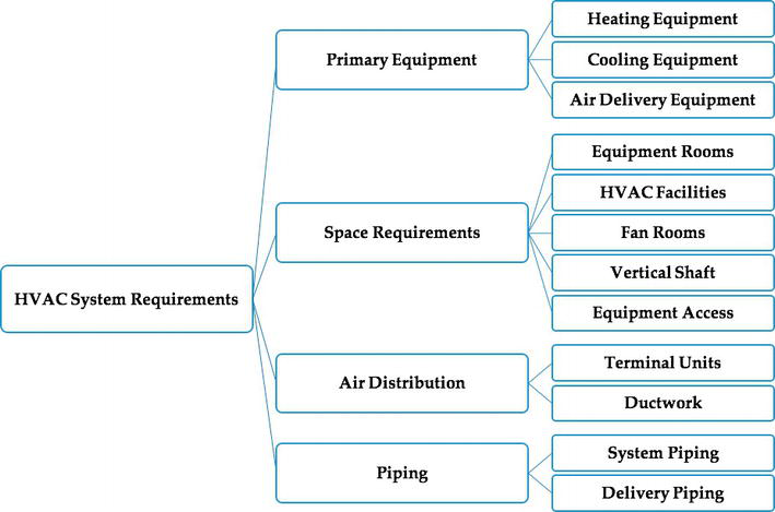 basic requirements of hvac system, requirements of hvac system