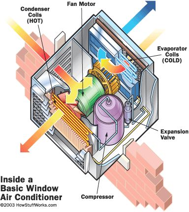 window air conditioner working, window ac working method
